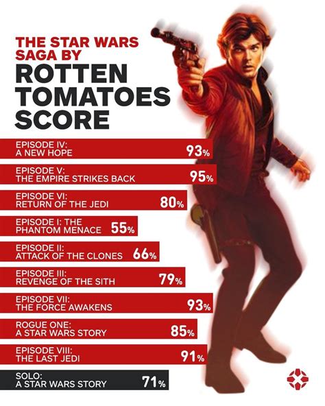 star wars 7 rotten tomatoes